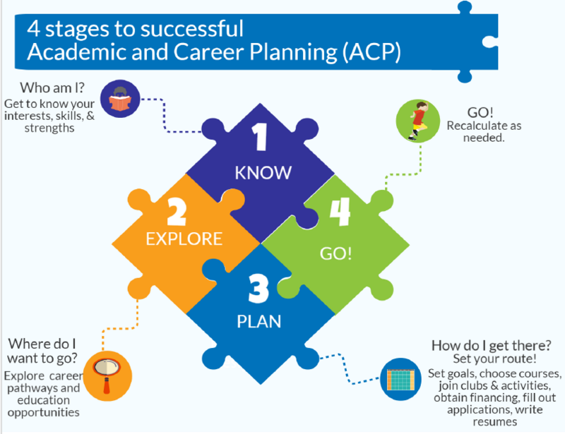 4 Stages of ACP Graphic